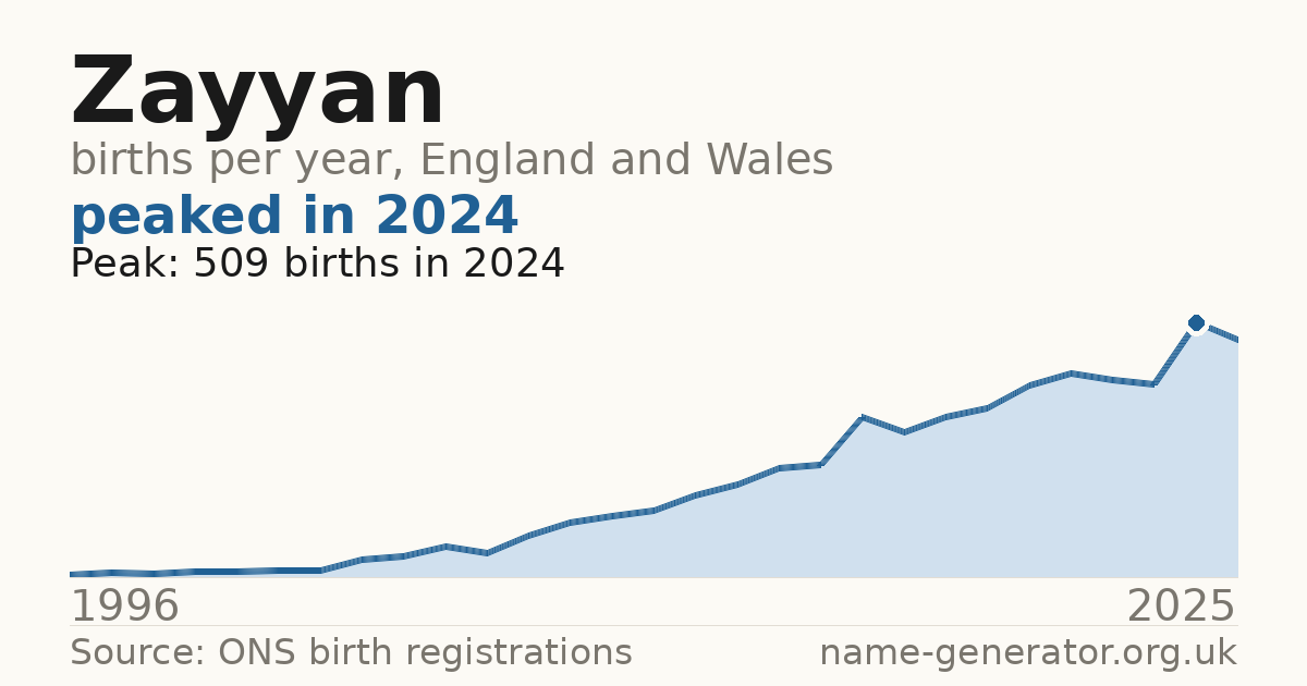Chart: babies named Zayyan per year in England and Wales, 1996 to 2025, peaking at about 509 in 2024