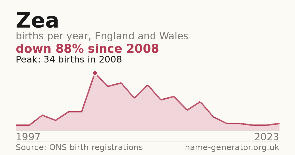 Chart: babies named Zea per year in England and Wales, 1997 to 2023, peaking at about 34 in 2008
