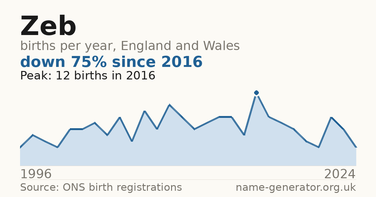Chart: babies named Zeb per year in England and Wales, 1996 to 2024, peaking at about 12 in 2016