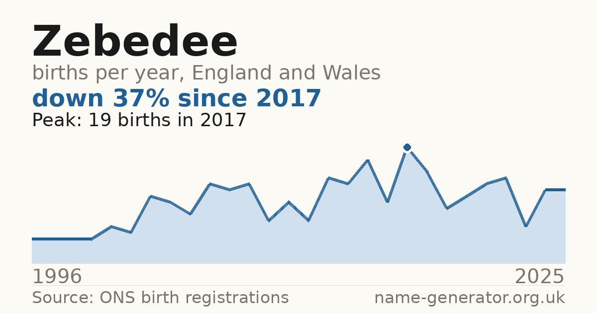 Chart: babies named Zebedee per year in England and Wales, 1996 to 2025, peaking at about 19 in 2017
