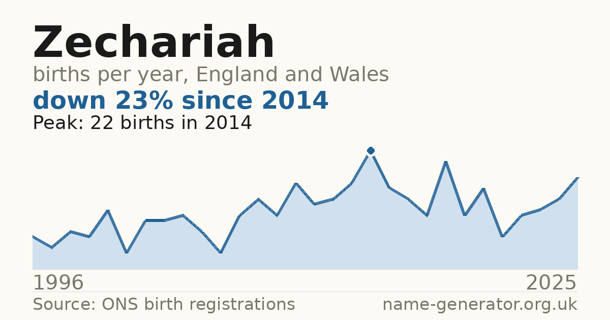 Chart: babies named Zechariah per year in England and Wales, 1996 to 2025, peaking at about 22 in 2014