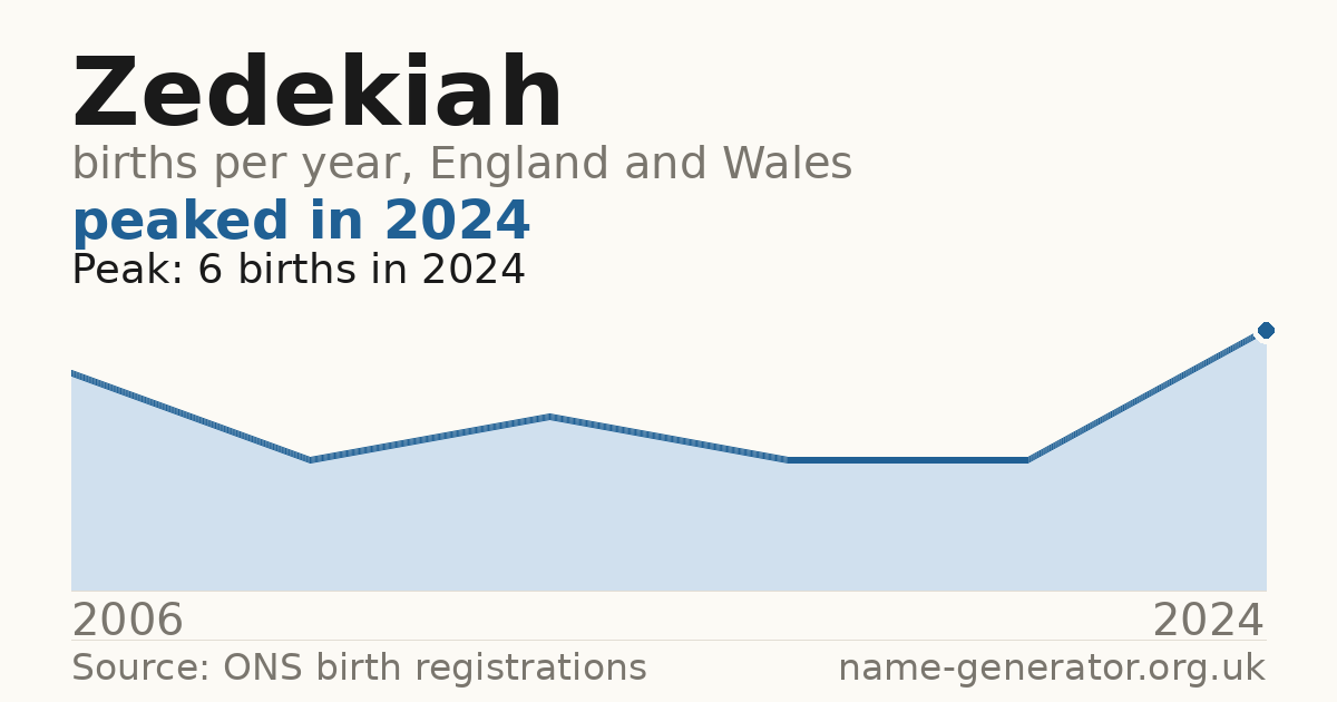 Chart: babies named Zedekiah per year in England and Wales, 2006 to 2024, peaking at about 6 in 2024