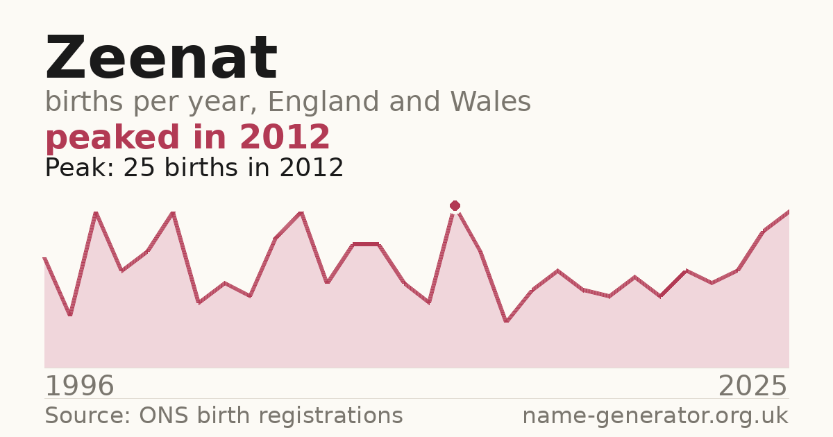Chart: babies named Zeenat per year in England and Wales, 1996 to 2025, peaking at about 25 in 2012