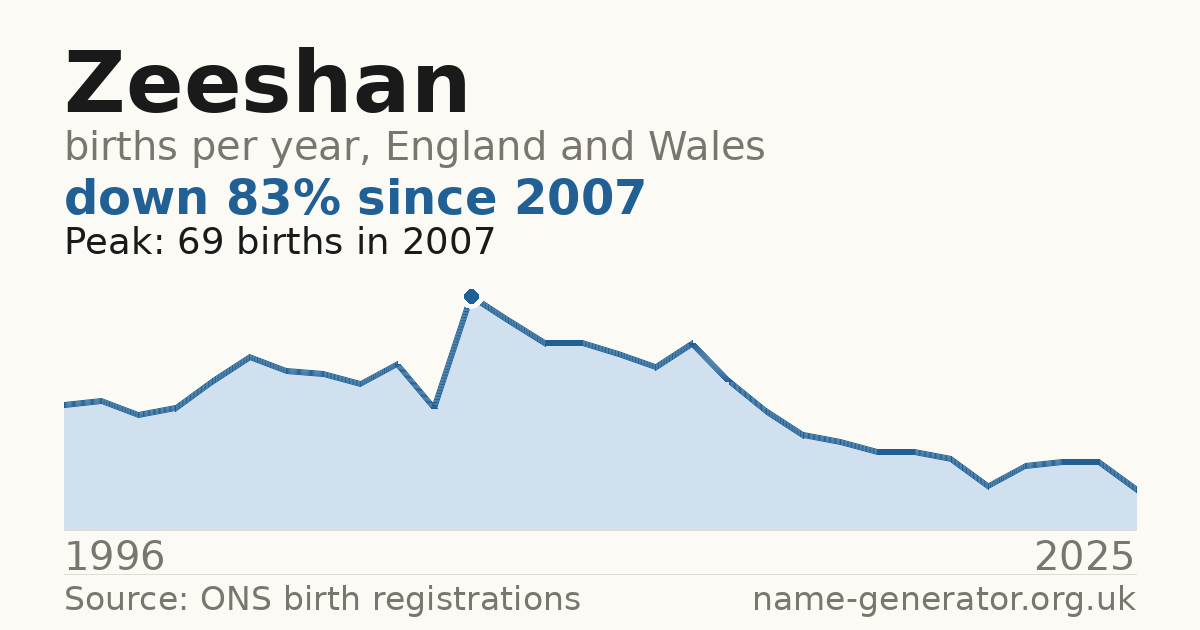 Chart: babies named Zeeshan per year in England and Wales, 1996 to 2025, peaking at about 69 in 2007