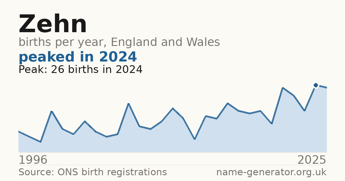 Chart: babies named Zehn per year in England and Wales, 1996 to 2025, peaking at about 26 in 2024
