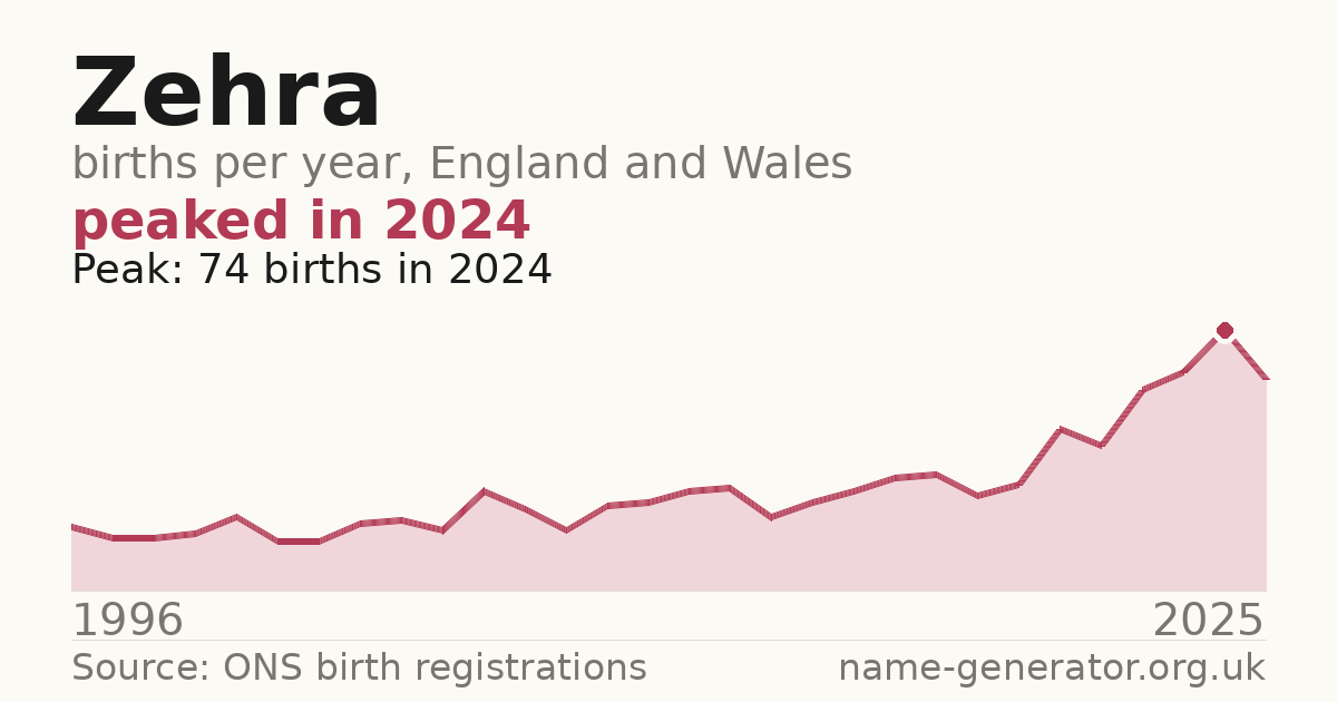 Chart: babies named Zehra per year in England and Wales, 1996 to 2025, peaking at about 74 in 2024