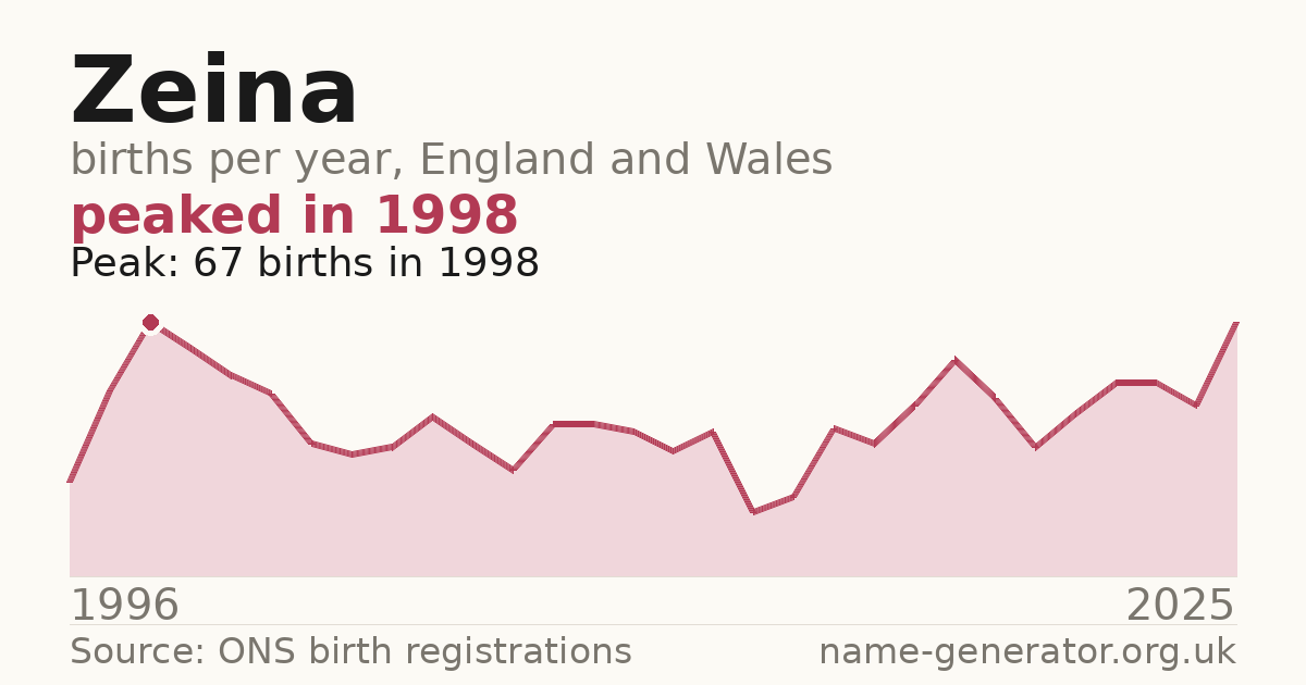 Chart: babies named Zeina per year in England and Wales, 1996 to 2025, peaking at about 67 in 1998