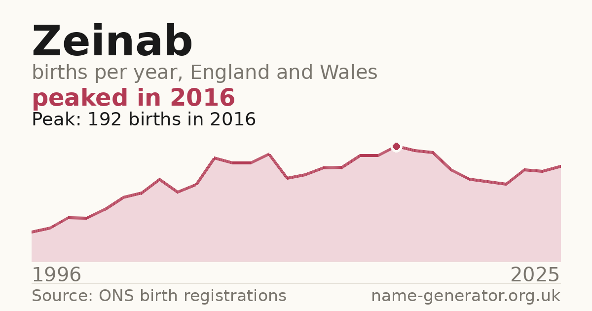 Chart: babies named Zeinab per year in England and Wales, 1996 to 2025, peaking at about 192 in 2016