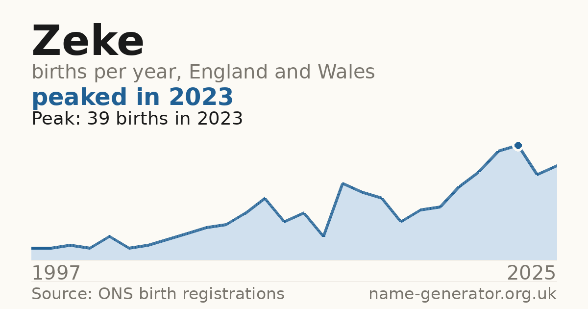 Chart: babies named Zeke per year in England and Wales, 1997 to 2025, peaking at about 39 in 2023
