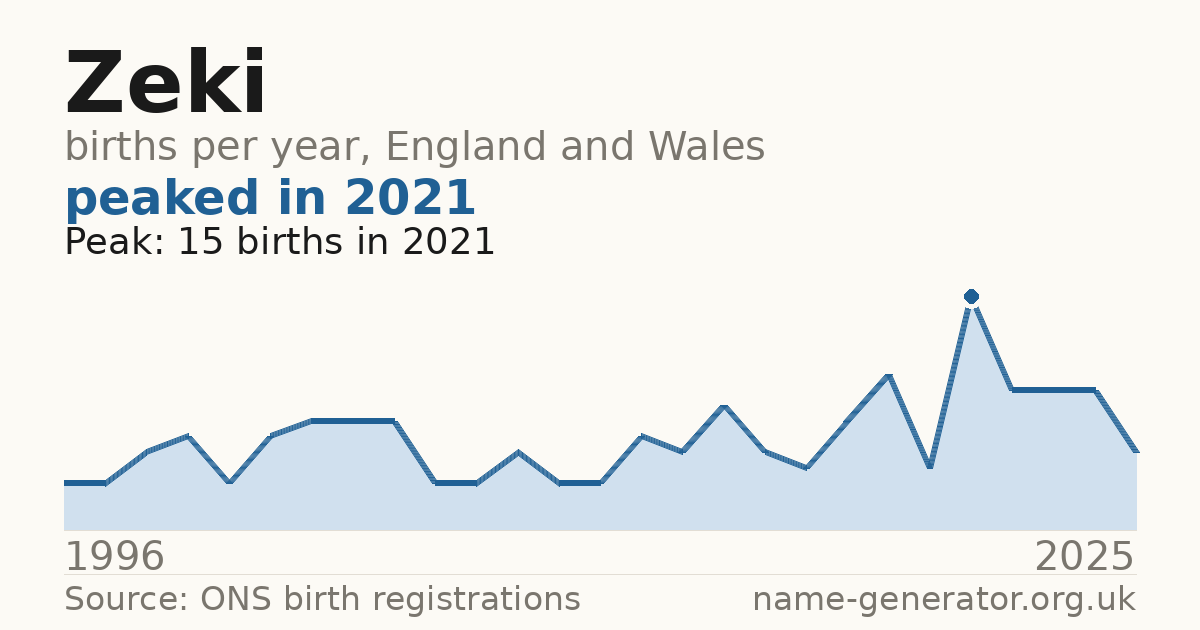 Chart: babies named Zeki per year in England and Wales, 1996 to 2025, peaking at about 15 in 2021