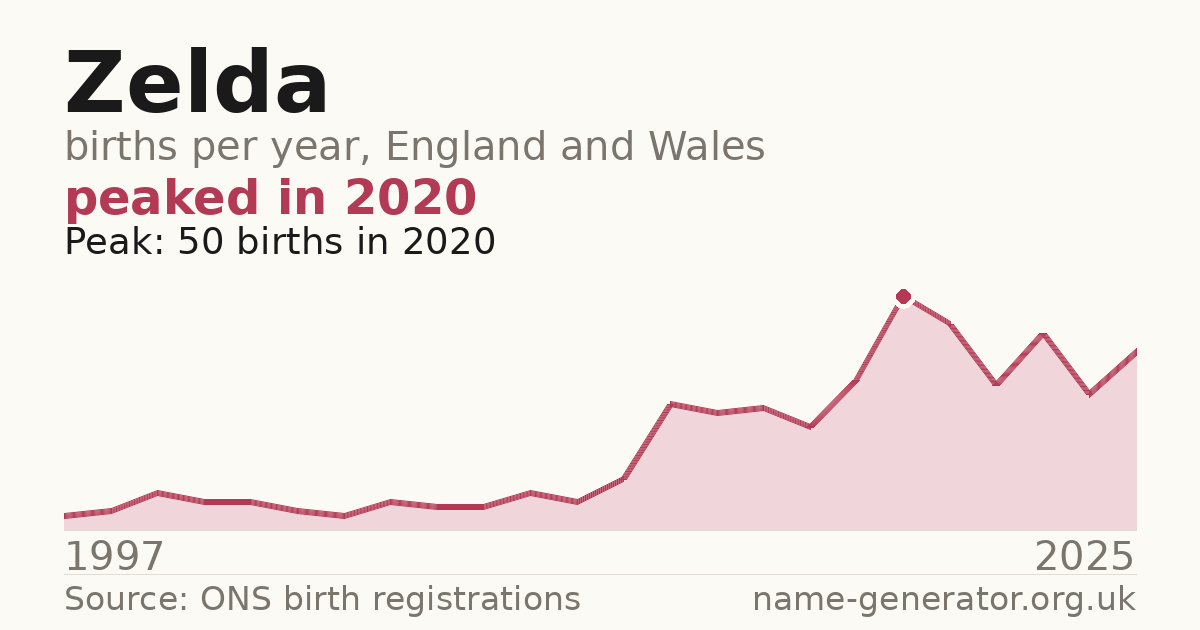 Chart: babies named Zelda per year in England and Wales, 1997 to 2025, peaking at about 50 in 2020