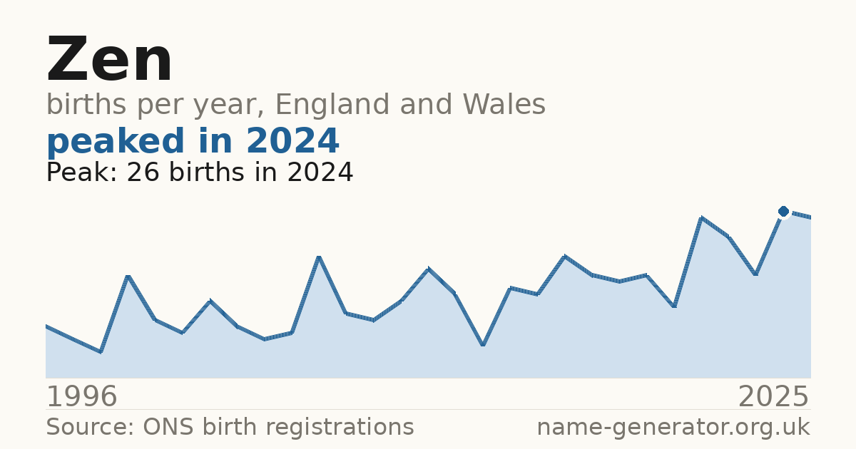 Chart: babies named Zen per year in England and Wales, 1996 to 2025, peaking at about 26 in 2024