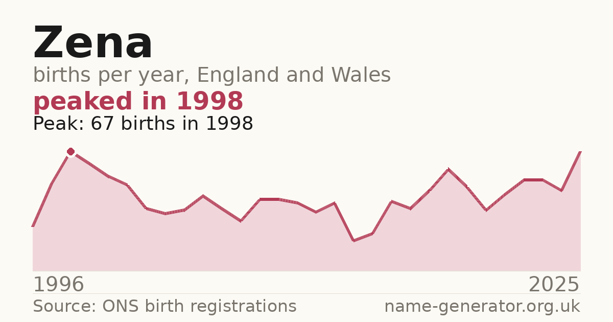 Chart: babies named Zena per year in England and Wales, 1996 to 2025, peaking at about 67 in 1998