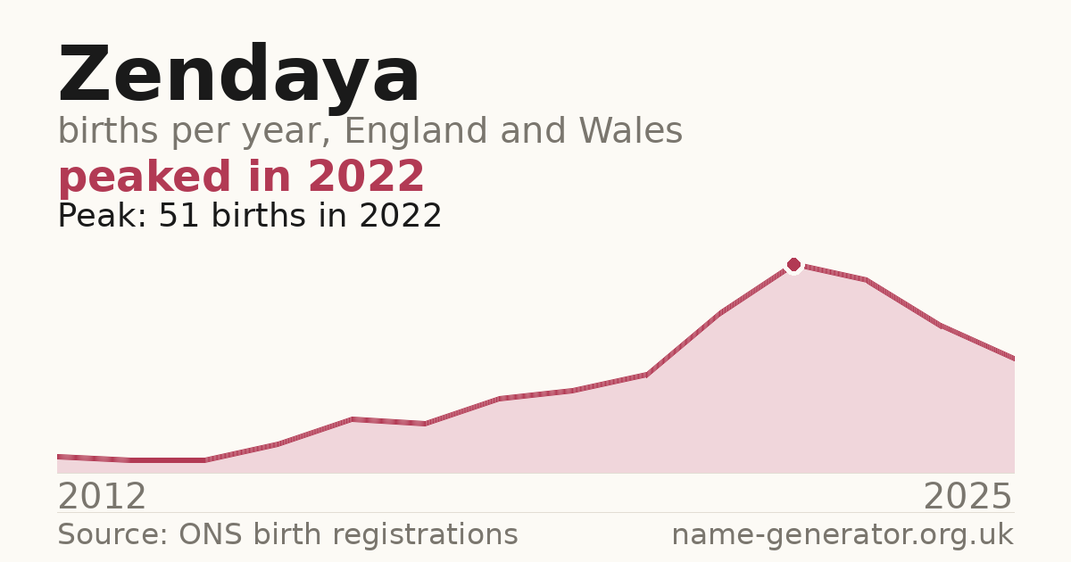 Chart: babies named Zendaya per year in England and Wales, 2012 to 2025, peaking at about 51 in 2022