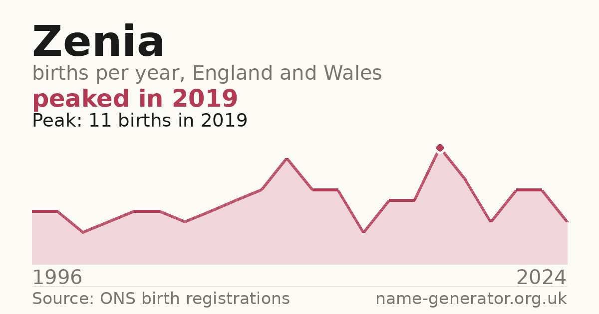 Chart: babies named Zenia per year in England and Wales, 1996 to 2024, peaking at about 11 in 2019