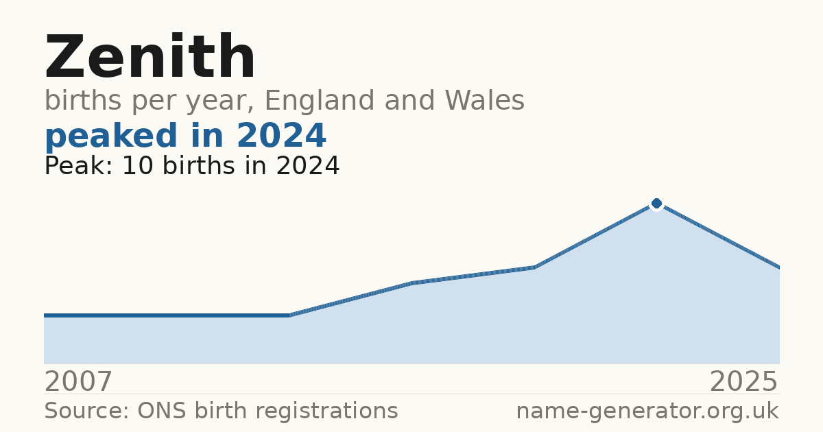 Chart: babies named Zenith per year in England and Wales, 2007 to 2025, peaking at about 10 in 2024