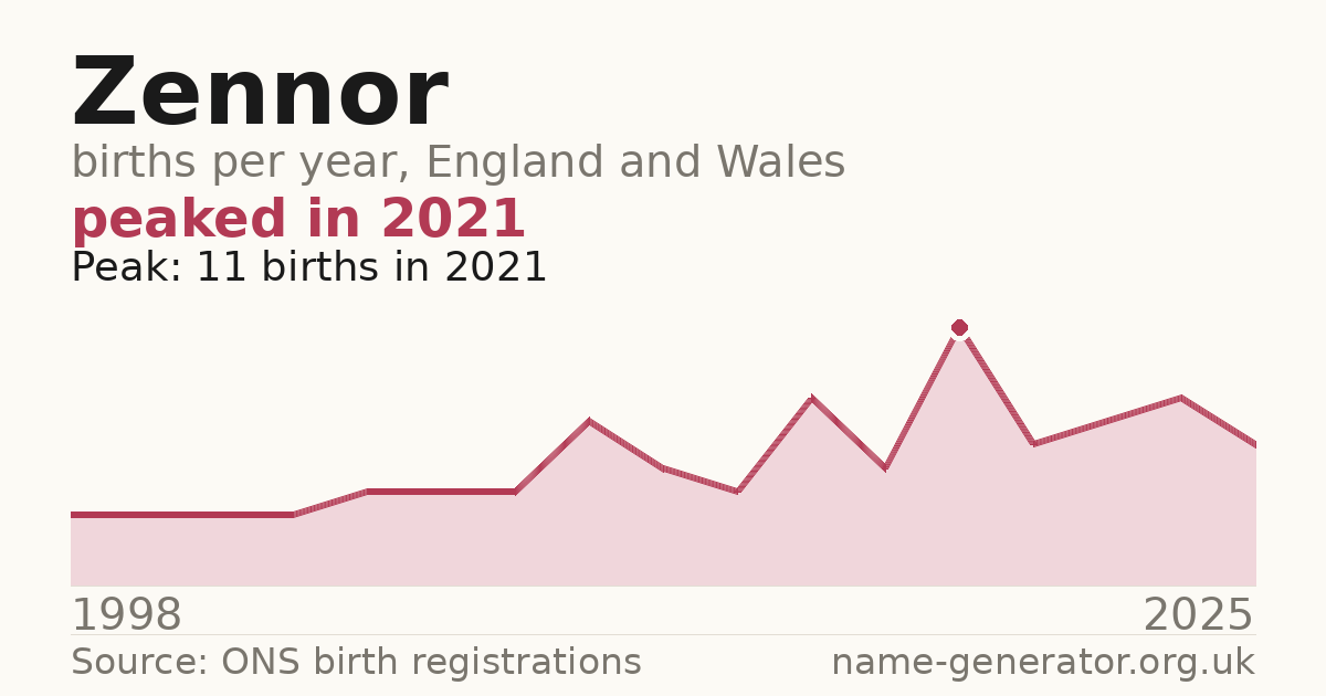 Chart: babies named Zennor per year in England and Wales, 1998 to 2025, peaking at about 11 in 2021