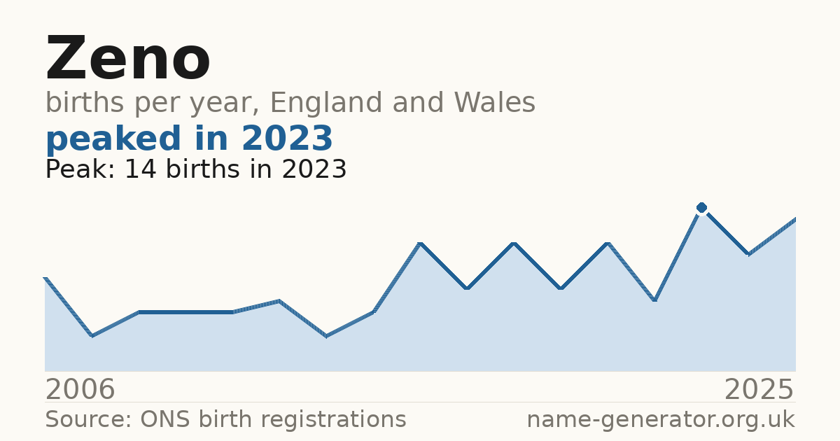 Chart: babies named Zeno per year in England and Wales, 2006 to 2025, peaking at about 14 in 2023