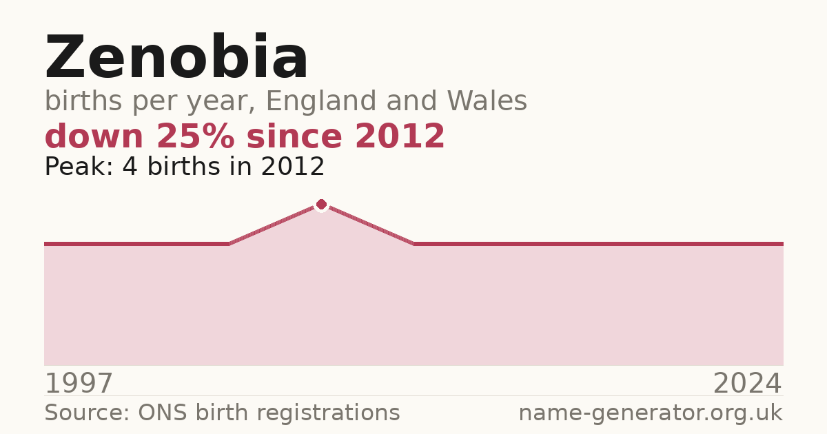 Chart: babies named Zenobia per year in England and Wales, 1997 to 2024, peaking at about 4 in 2012