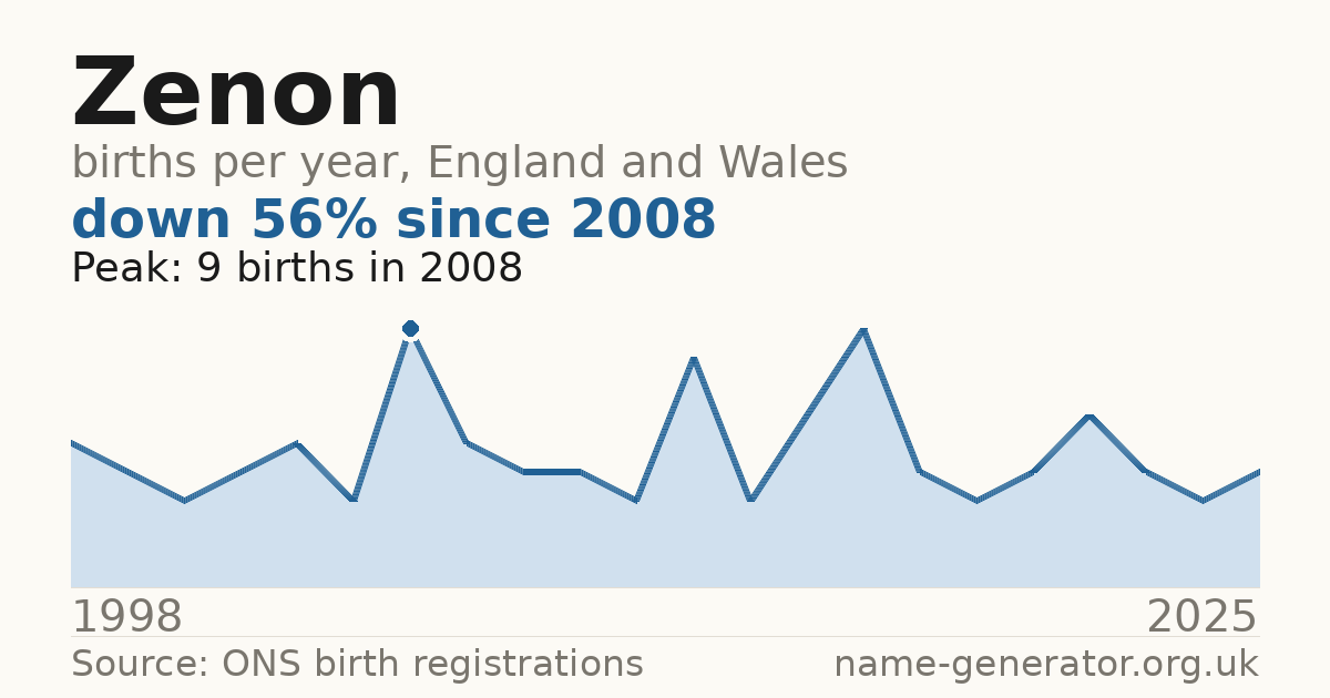Chart: babies named Zenon per year in England and Wales, 1998 to 2025, peaking at about 9 in 2008