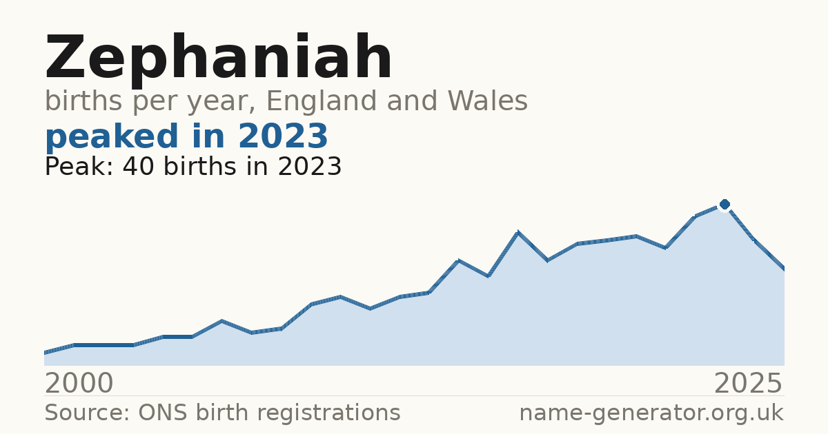 Chart: babies named Zephaniah per year in England and Wales, 2000 to 2025, peaking at about 40 in 2023