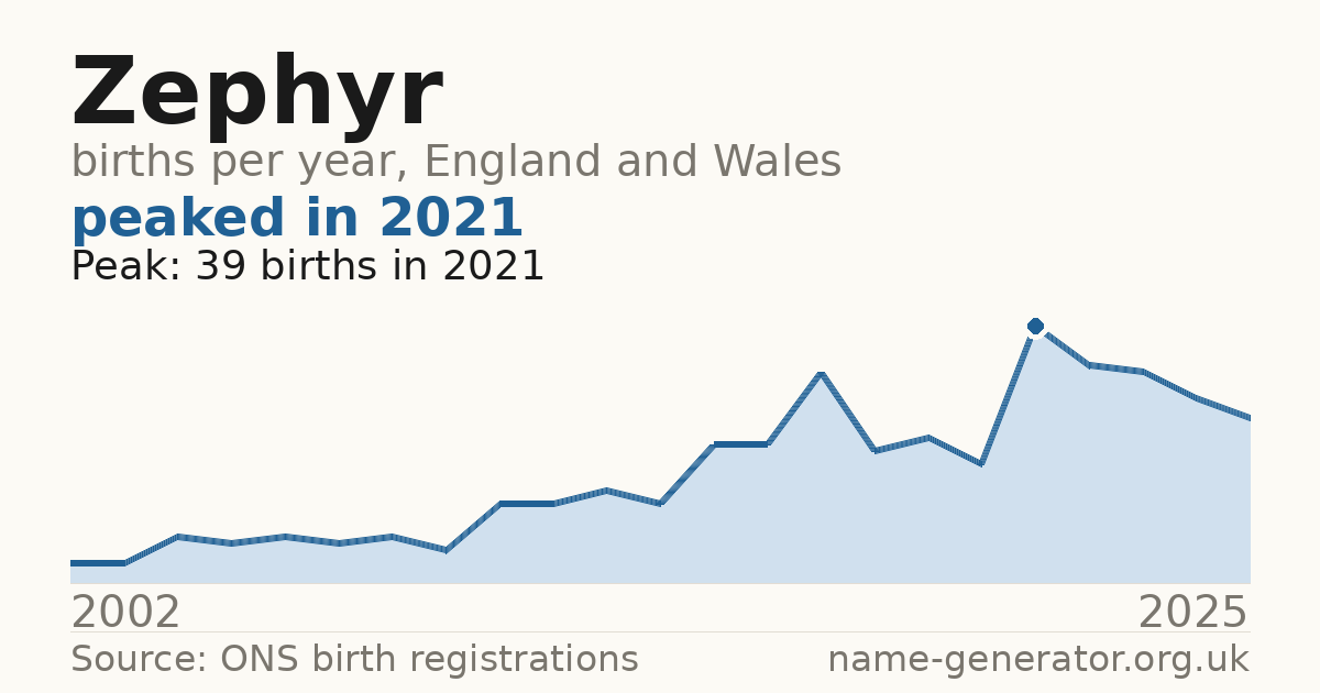 Chart: babies named Zephyr per year in England and Wales, 2002 to 2025, peaking at about 39 in 2021