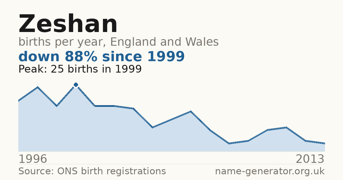 Chart: babies named Zeshan per year in England and Wales, 1996 to 2013, peaking at about 25 in 1999