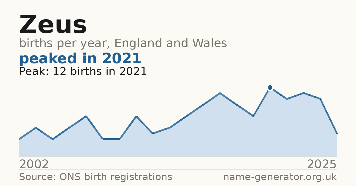 Chart: babies named Zeus per year in England and Wales, 2002 to 2025, peaking at about 12 in 2021
