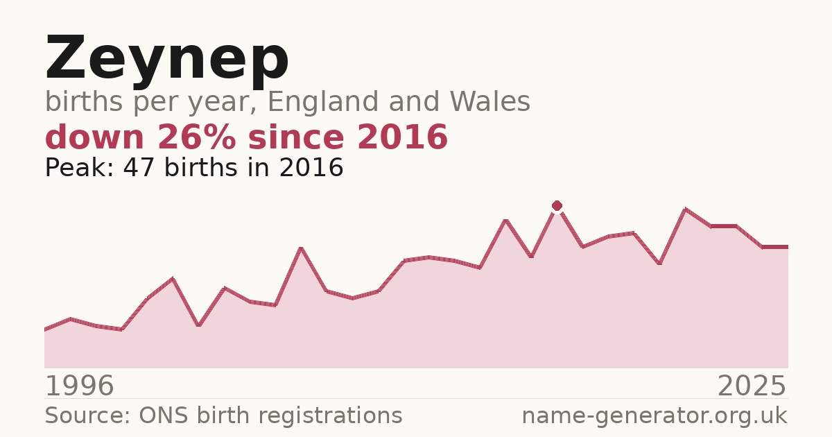 Chart: babies named Zeynep per year in England and Wales, 1996 to 2025, peaking at about 47 in 2016