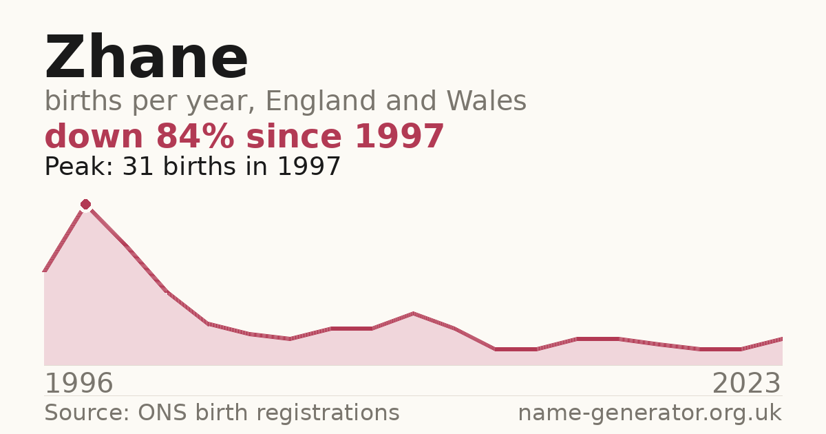 Chart: babies named Zhane per year in England and Wales, 1996 to 2023, peaking at about 31 in 1997