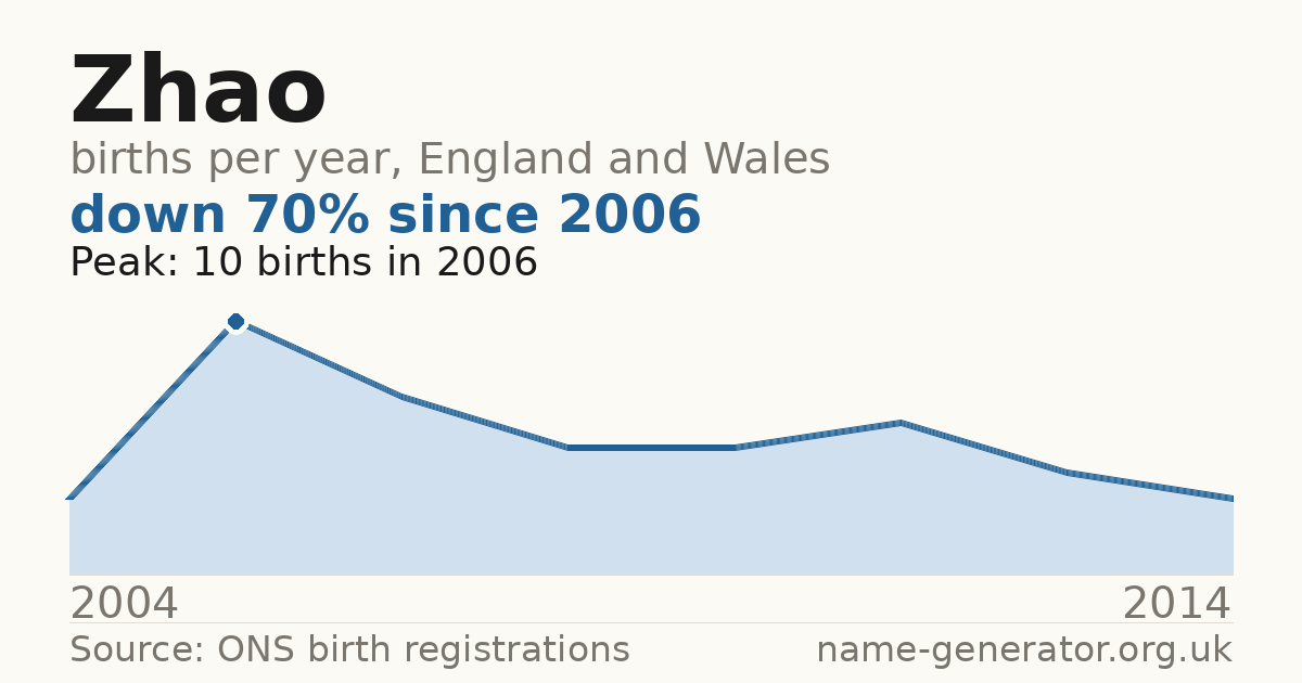 Chart: babies named Zhao per year in England and Wales, 2004 to 2014, peaking at about 10 in 2006