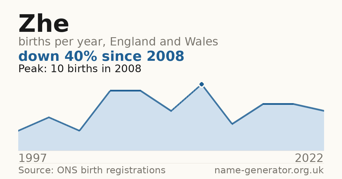 Chart: babies named Zhe per year in England and Wales, 1997 to 2022, peaking at about 10 in 2008