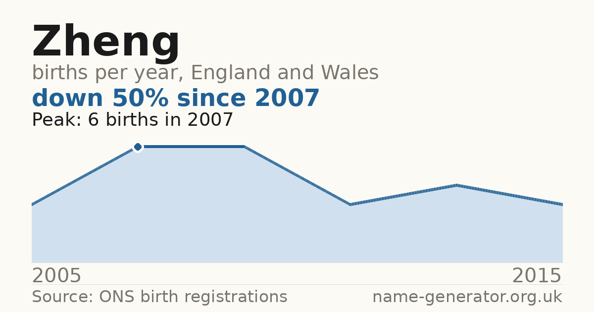 Chart: babies named Zheng per year in England and Wales, 2005 to 2015, peaking at about 6 in 2007