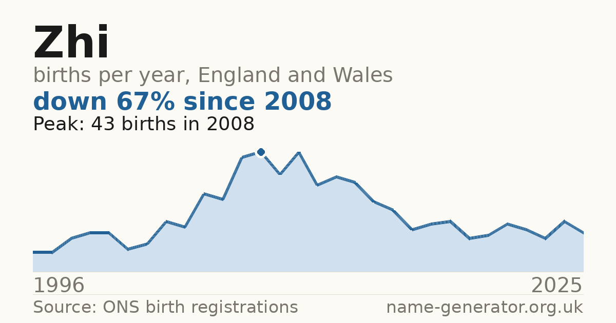 Chart: babies named Zhi per year in England and Wales, 1996 to 2025, peaking at about 43 in 2008