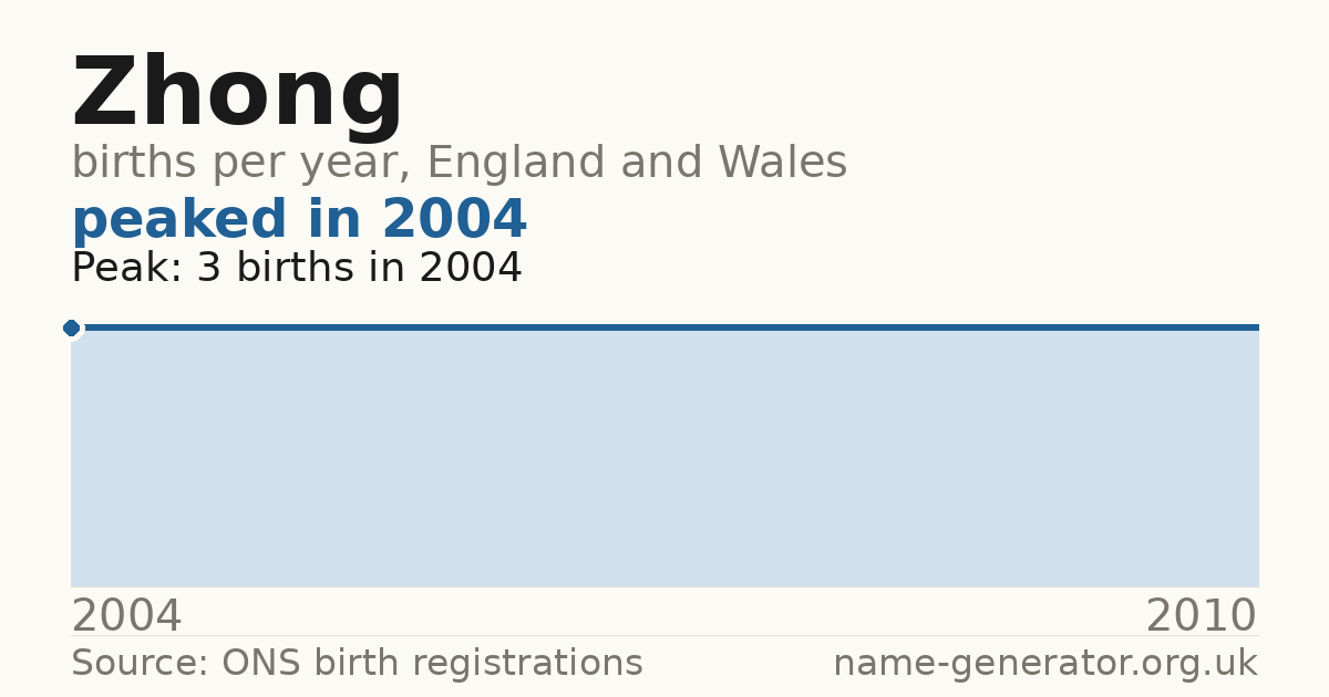 Chart: babies named Zhong per year in England and Wales, 2004 to 2010, peaking at about 3 in 2004