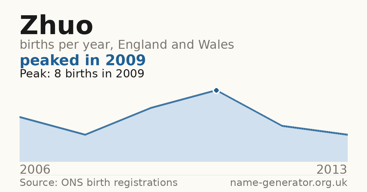 Chart: babies named Zhuo per year in England and Wales, 2006 to 2013, peaking at about 8 in 2009