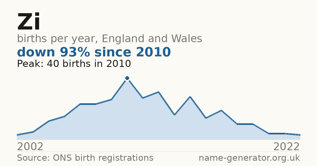 Chart: babies named Zi per year in England and Wales, 2002 to 2022, peaking at about 40 in 2010