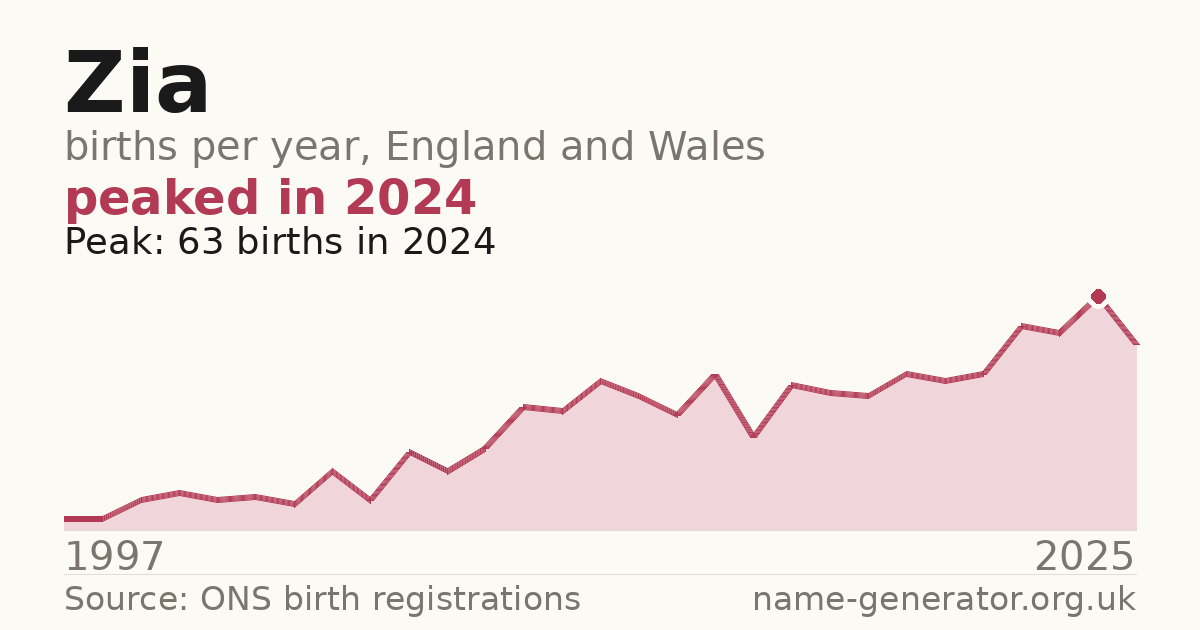 Chart: babies named Zia per year in England and Wales, 1997 to 2025, peaking at about 63 in 2024