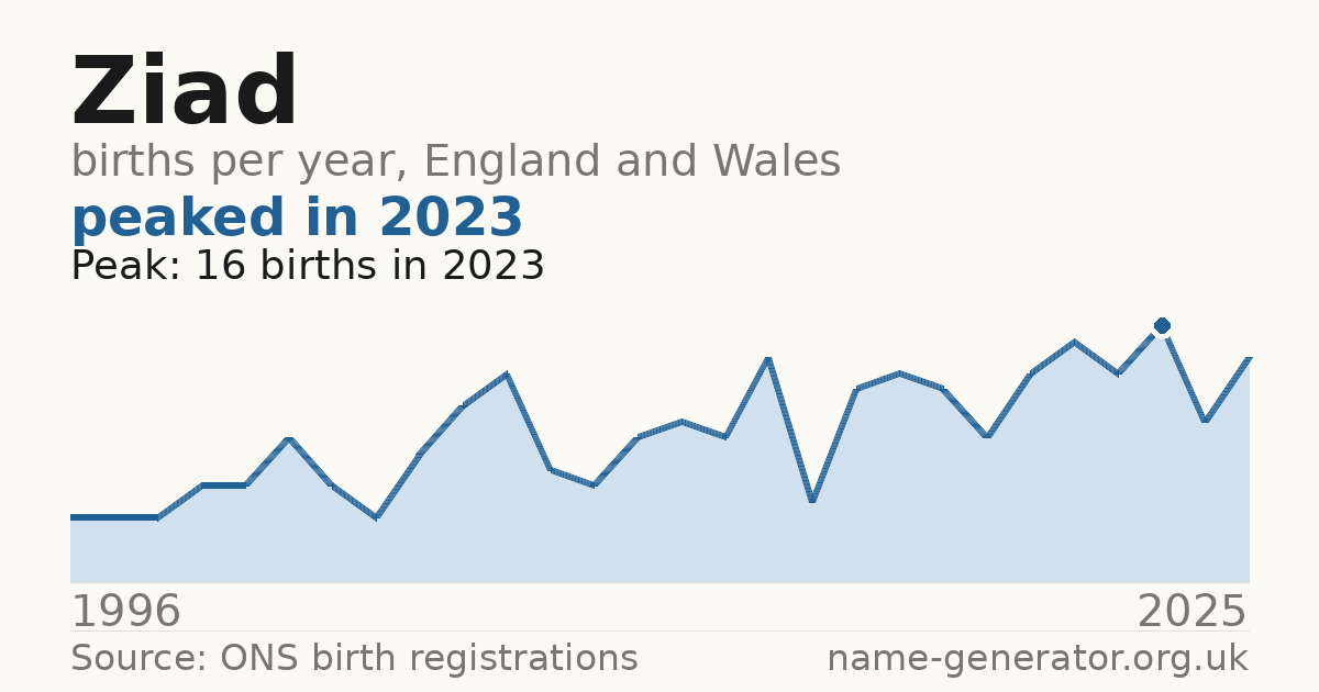 Chart: babies named Ziad per year in England and Wales, 1996 to 2025, peaking at about 16 in 2023