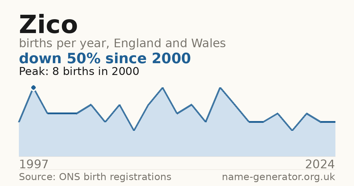 Chart: babies named Zico per year in England and Wales, 1997 to 2024, peaking at about 8 in 2000