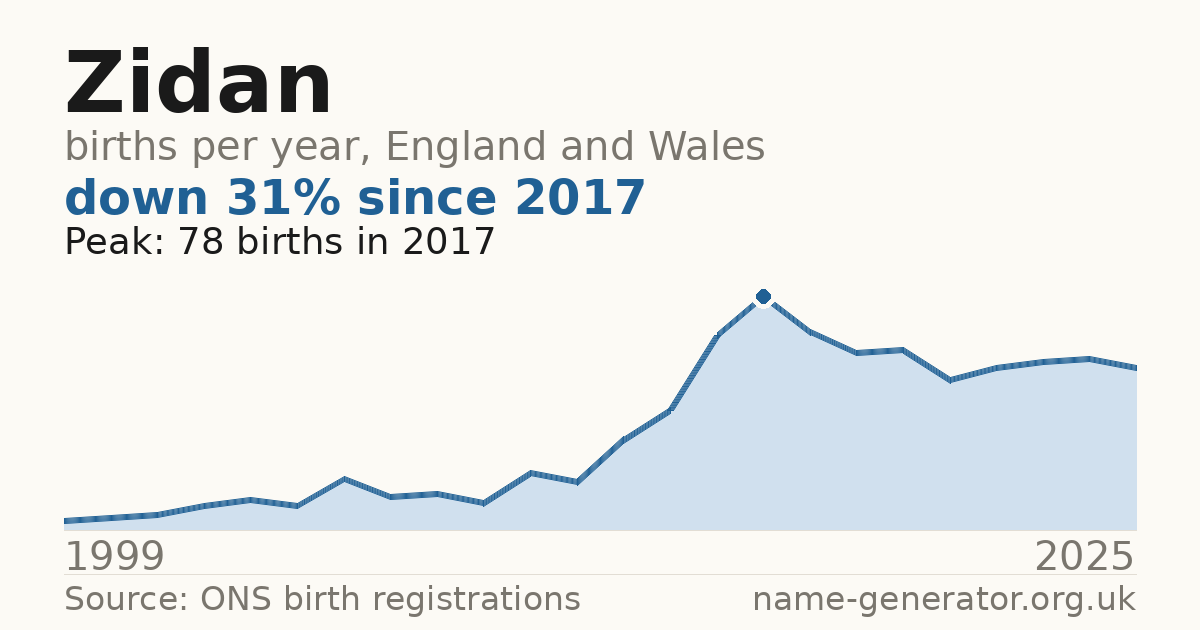Chart: babies named Zidan per year in England and Wales, 1999 to 2025, peaking at about 78 in 2017