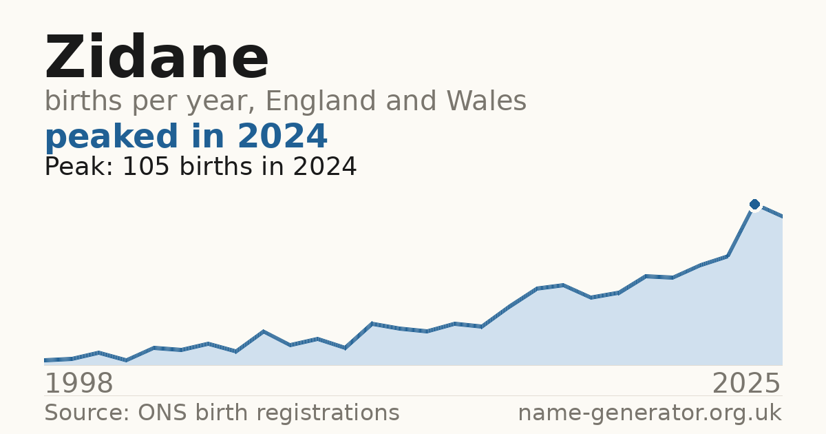 Chart: babies named Zidane per year in England and Wales, 1998 to 2025, peaking at about 105 in 2024