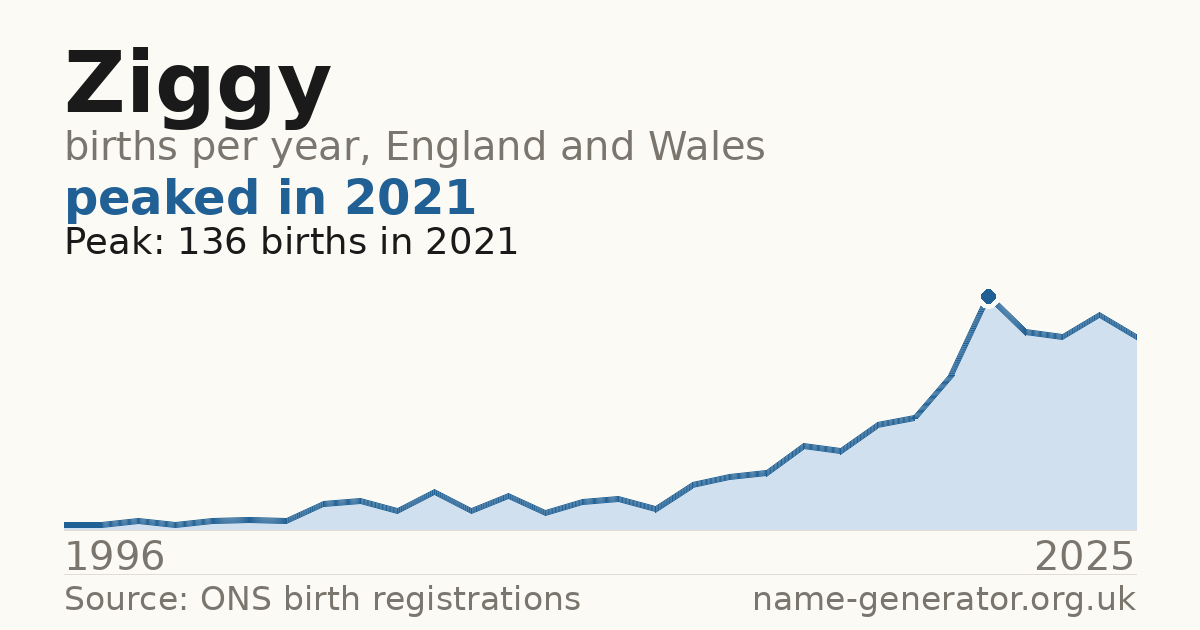 Chart: babies named Ziggy per year in England and Wales, 1996 to 2025, peaking at about 136 in 2021