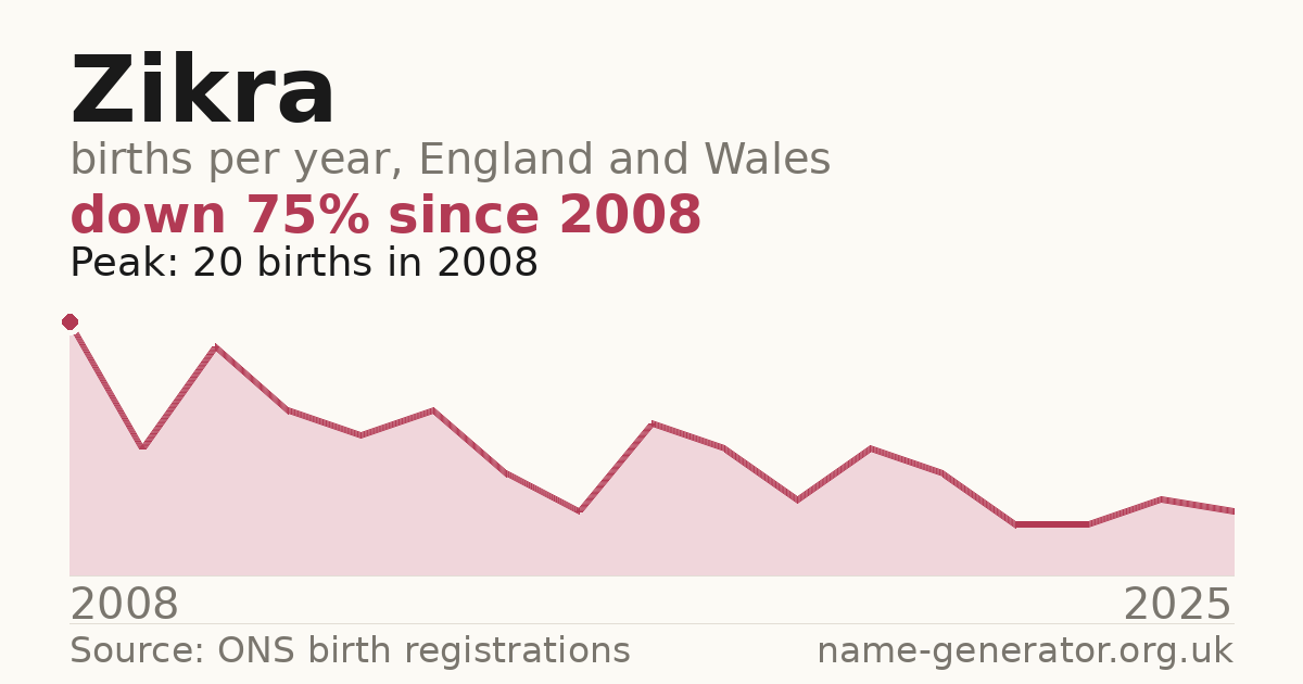 Chart: babies named Zikra per year in England and Wales, 2008 to 2025, peaking at about 20 in 2008