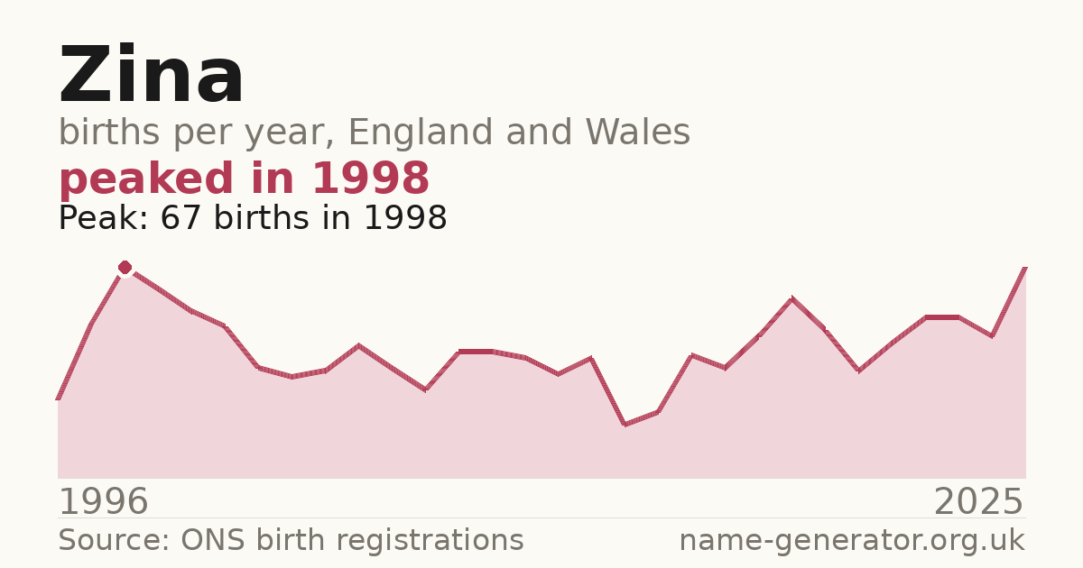 Chart: babies named Zina per year in England and Wales, 1996 to 2025, peaking at about 67 in 1998