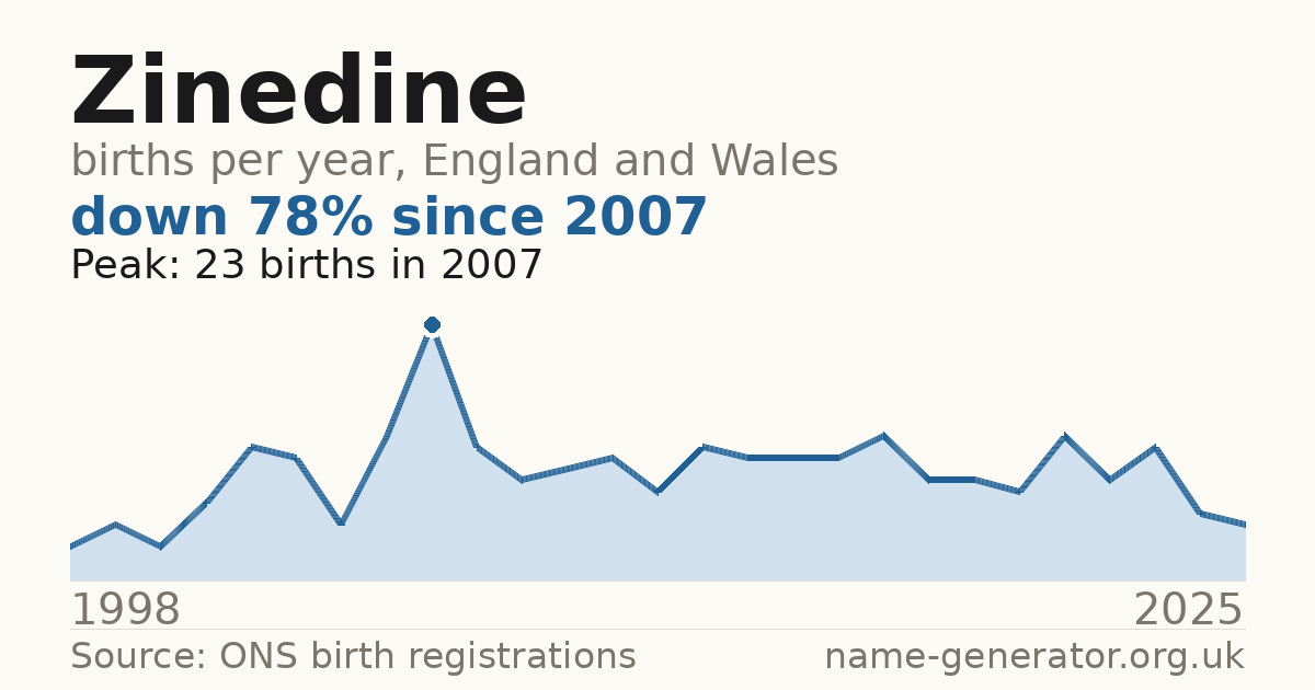 Chart: babies named Zinedine per year in England and Wales, 1998 to 2025, peaking at about 23 in 2007