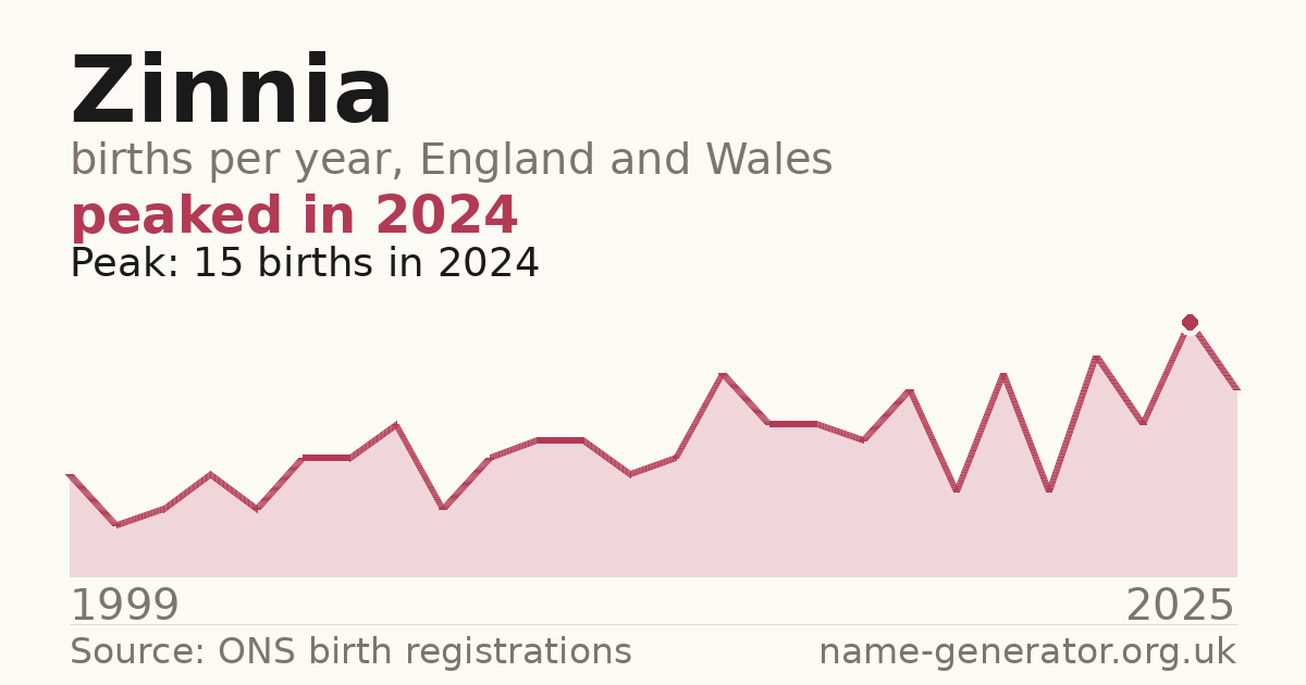 Chart: babies named Zinnia per year in England and Wales, 1999 to 2025, peaking at about 15 in 2024