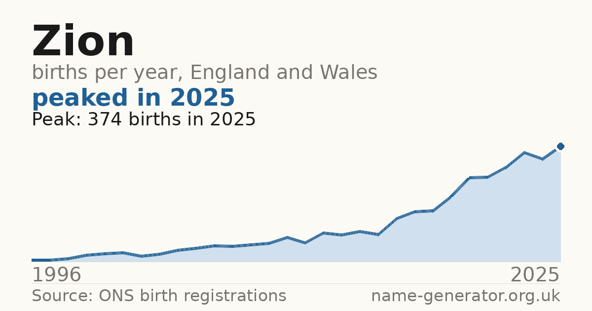 Chart: babies named Zion per year in England and Wales, 1996 to 2025, peaking at about 374 in 2025