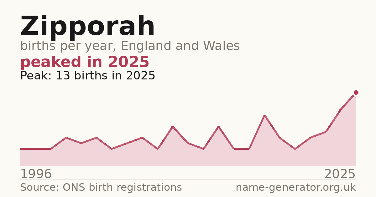 Chart: babies named Zipporah per year in England and Wales, 1996 to 2025, peaking at about 13 in 2025