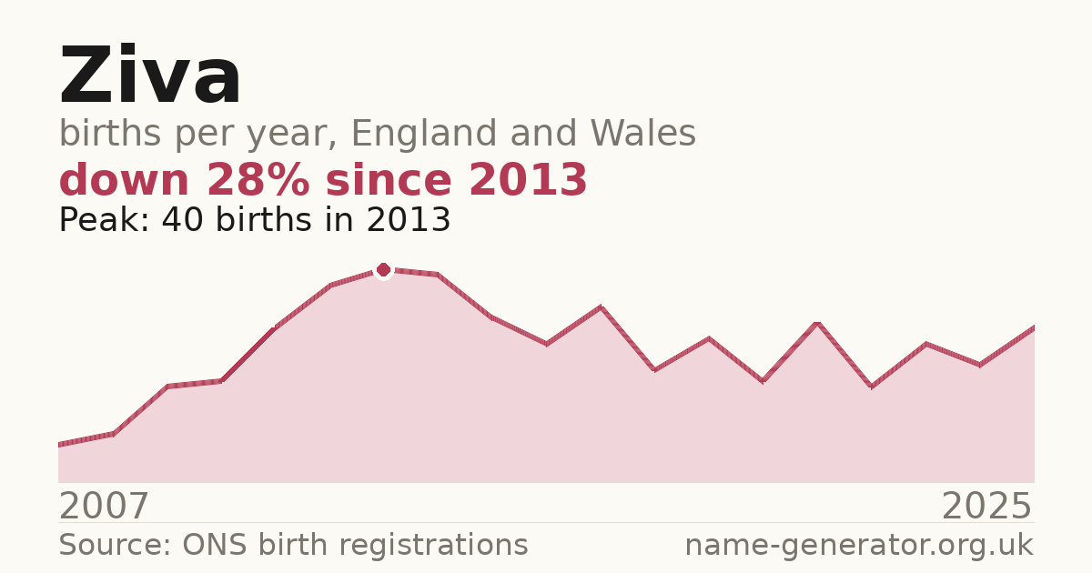 Chart: babies named Ziva per year in England and Wales, 2007 to 2025, peaking at about 40 in 2013